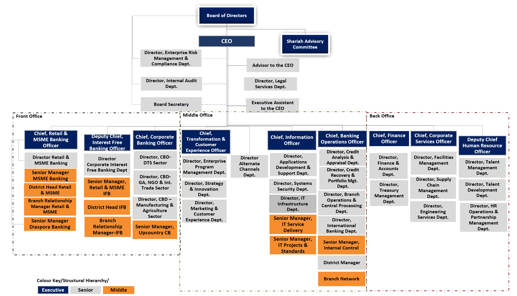 Wegagen Bank Organizational Structure